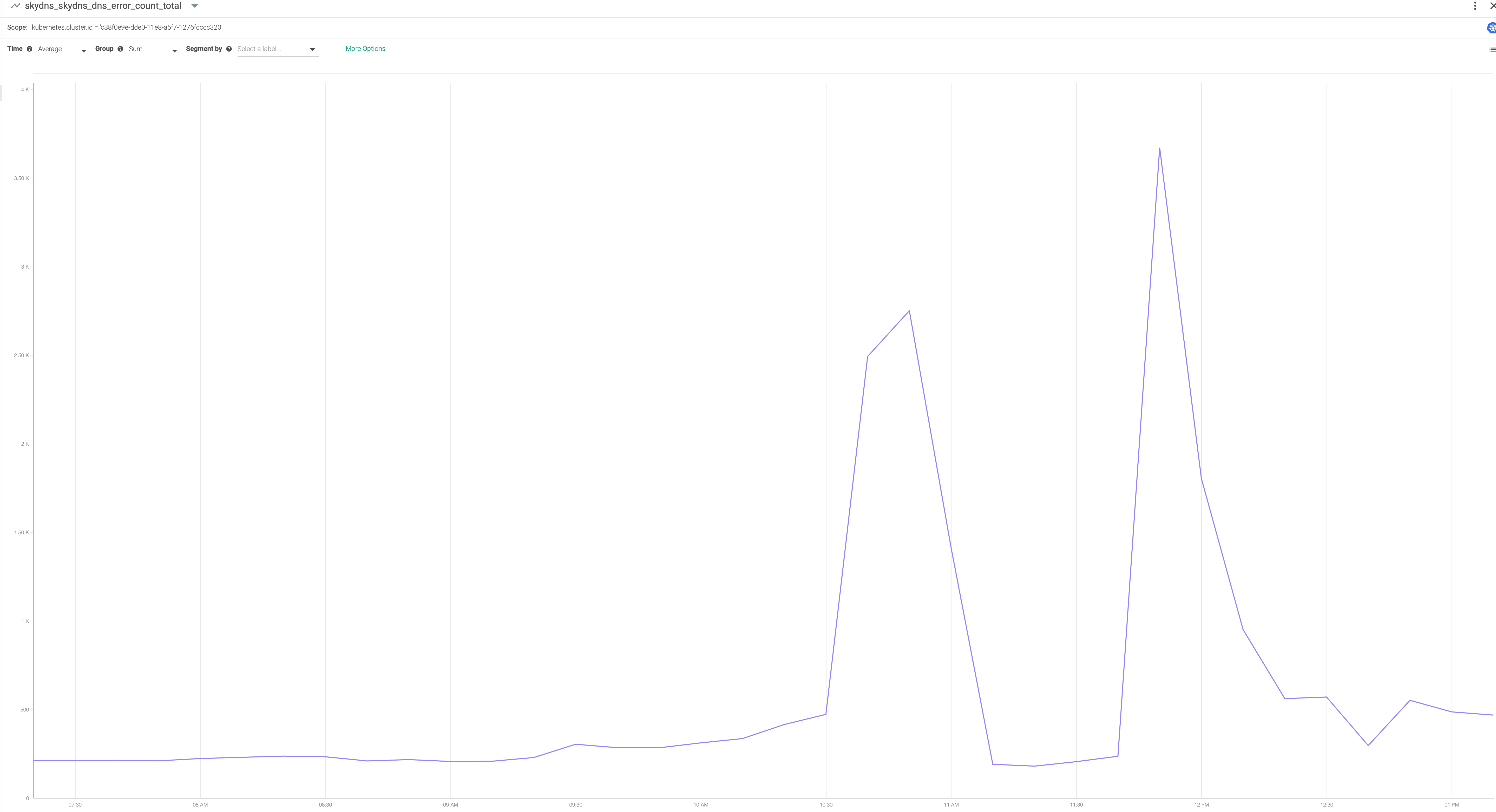 A screenshot of a Sysdig DNS errors graph showing spies in DNS errors