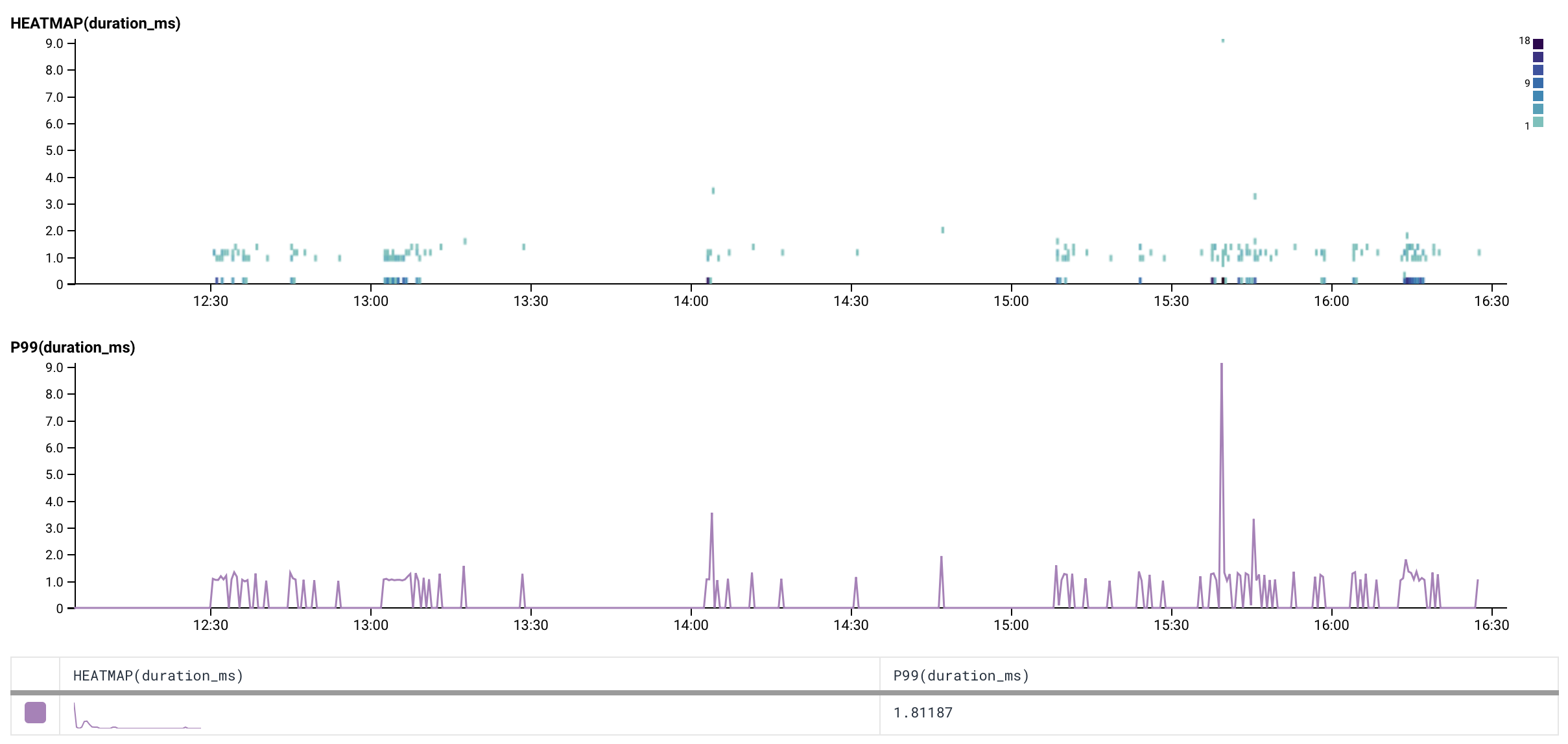 A screenshot of a Honeycomb query showing consistent low DNS resolution